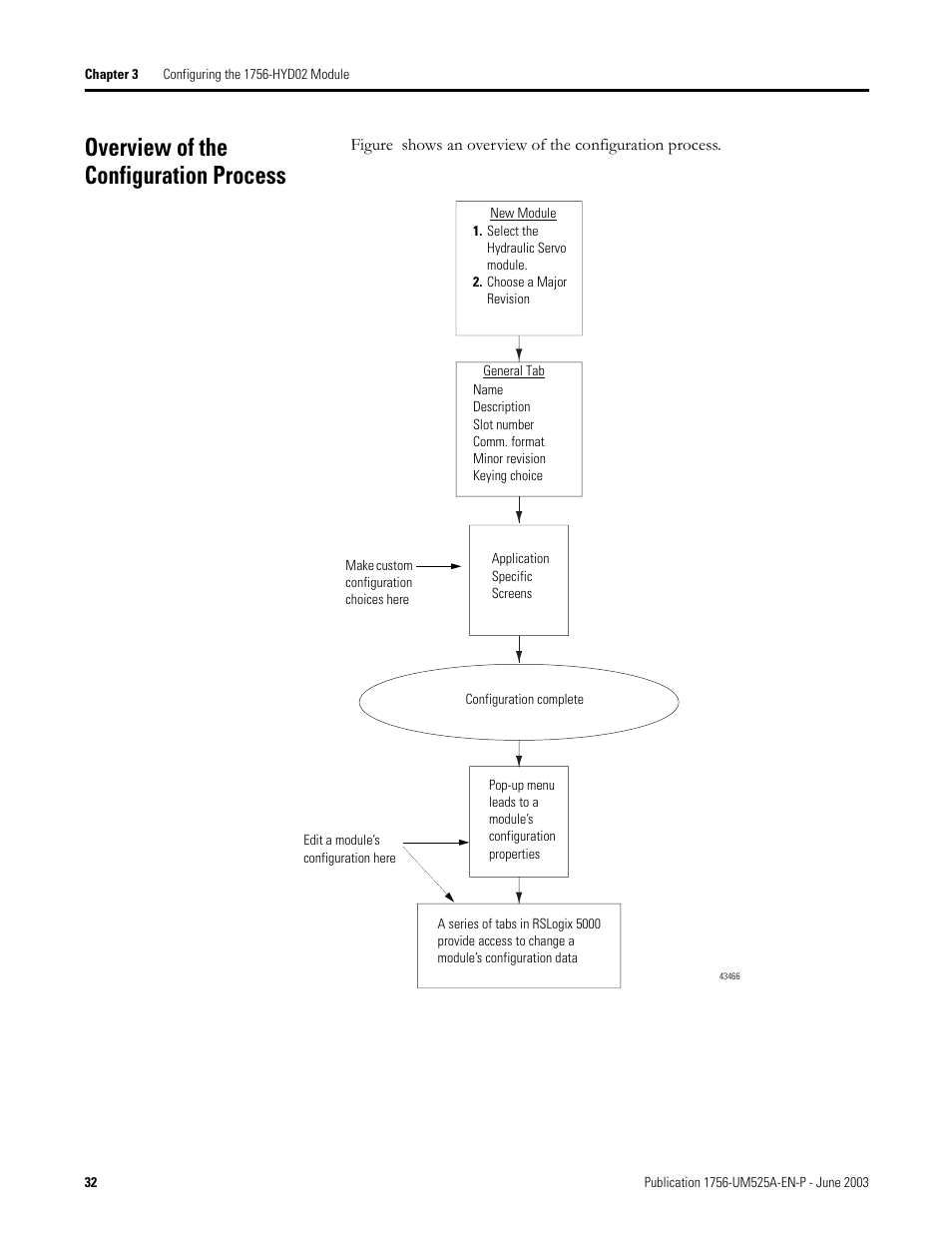 Overview of the configuration process | Rockwell Automation 1756-HYD02 ControlLogix Hydraulic Servo Module User Manual | Page 32 / 98