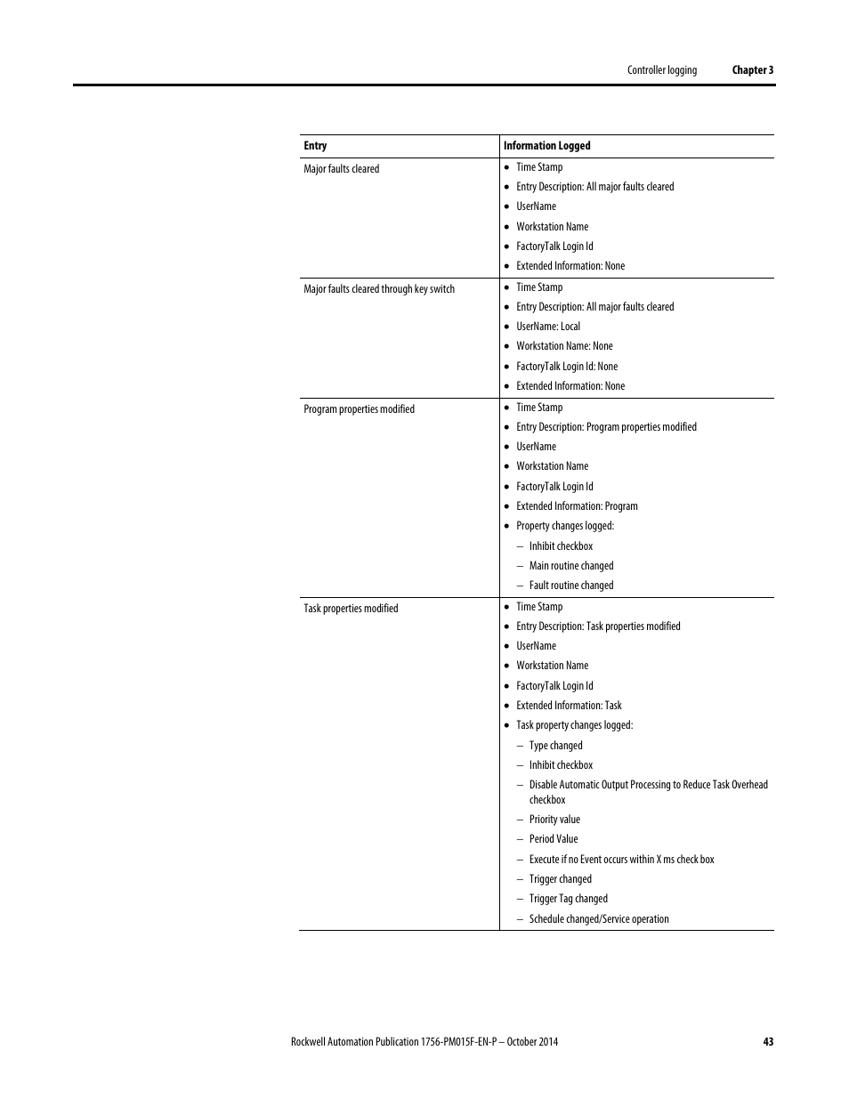 Rockwell Automation Logix5000 Controllers Controller Information and Status Programming Manual User Manual | Page 43 / 59