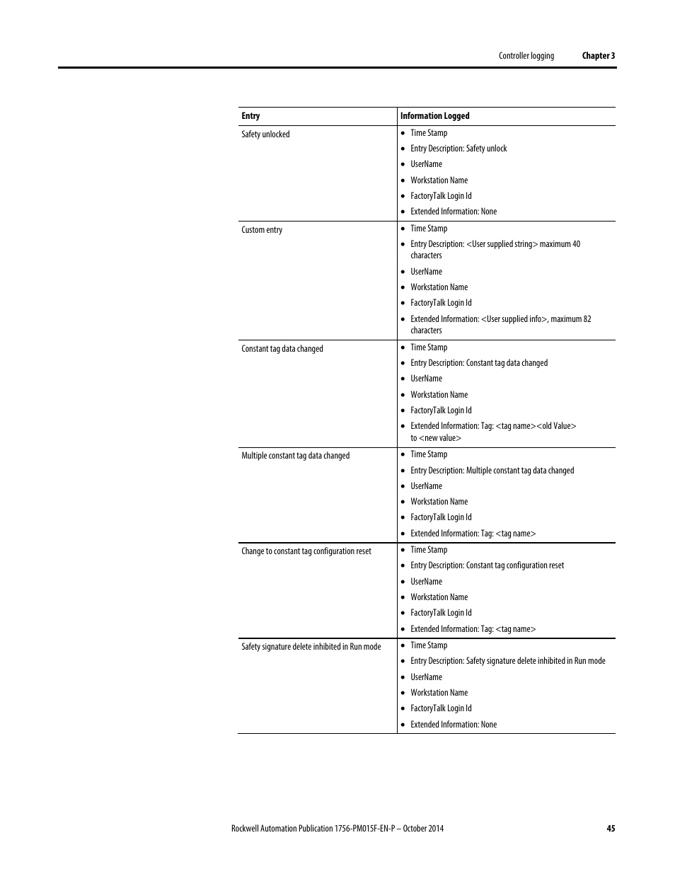 Rockwell Automation Logix5000 Controllers Controller Information and Status Programming Manual User Manual | Page 45 / 59