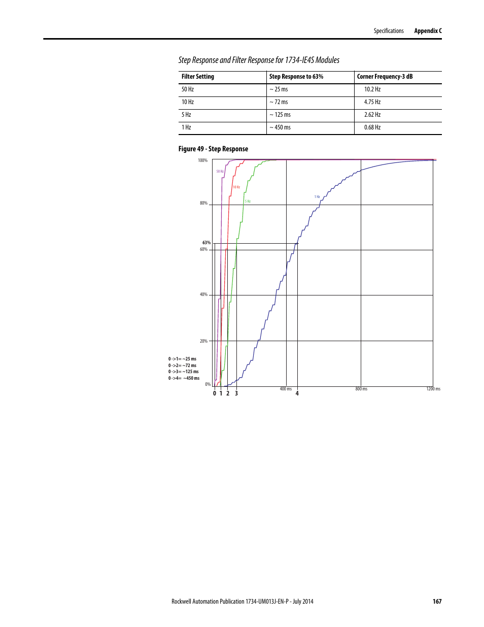 Rockwell Automation 1734-IE4S POINT Guard I/O Safety Modules User Manual User Manual | Page 167 / 212
