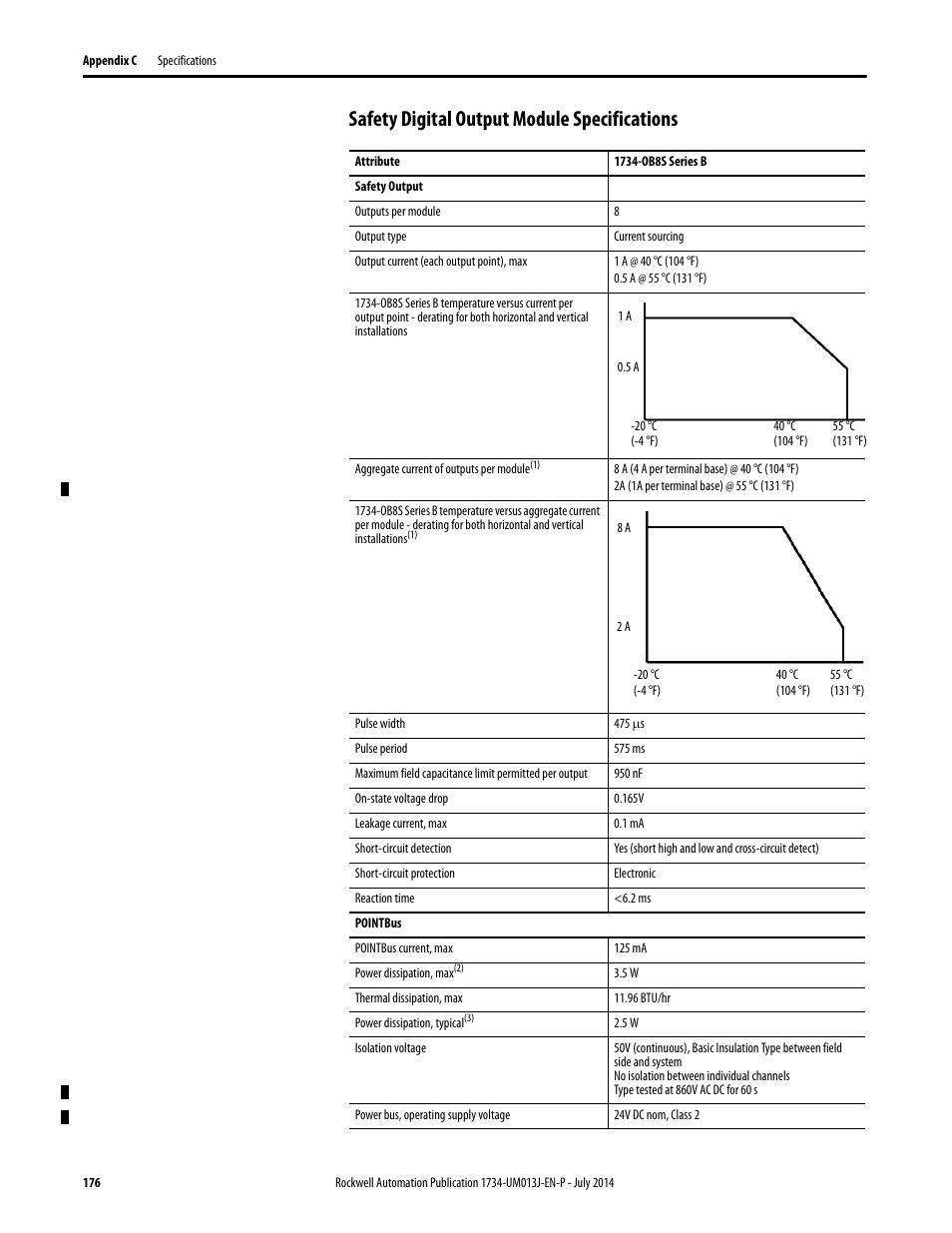 Safety digital output module specifications | Rockwell Automation 1734-IE4S POINT Guard I/O Safety Modules User Manual User Manual | Page 176 / 212