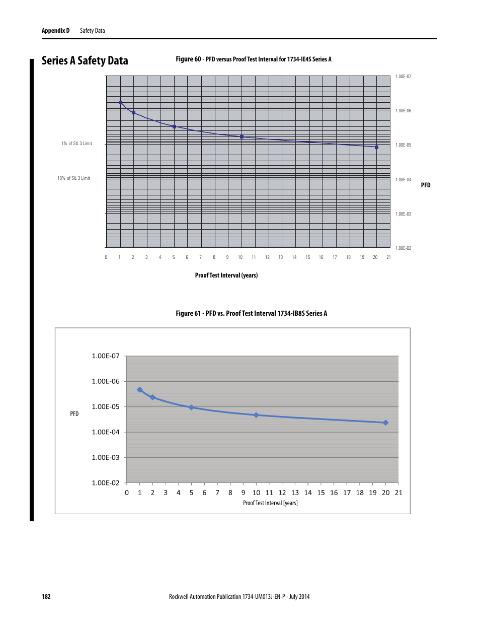 Series a safety data, Figure 60 | Rockwell Automation 1734-IE4S POINT Guard I/O Safety Modules User Manual User Manual | Page 182 / 212