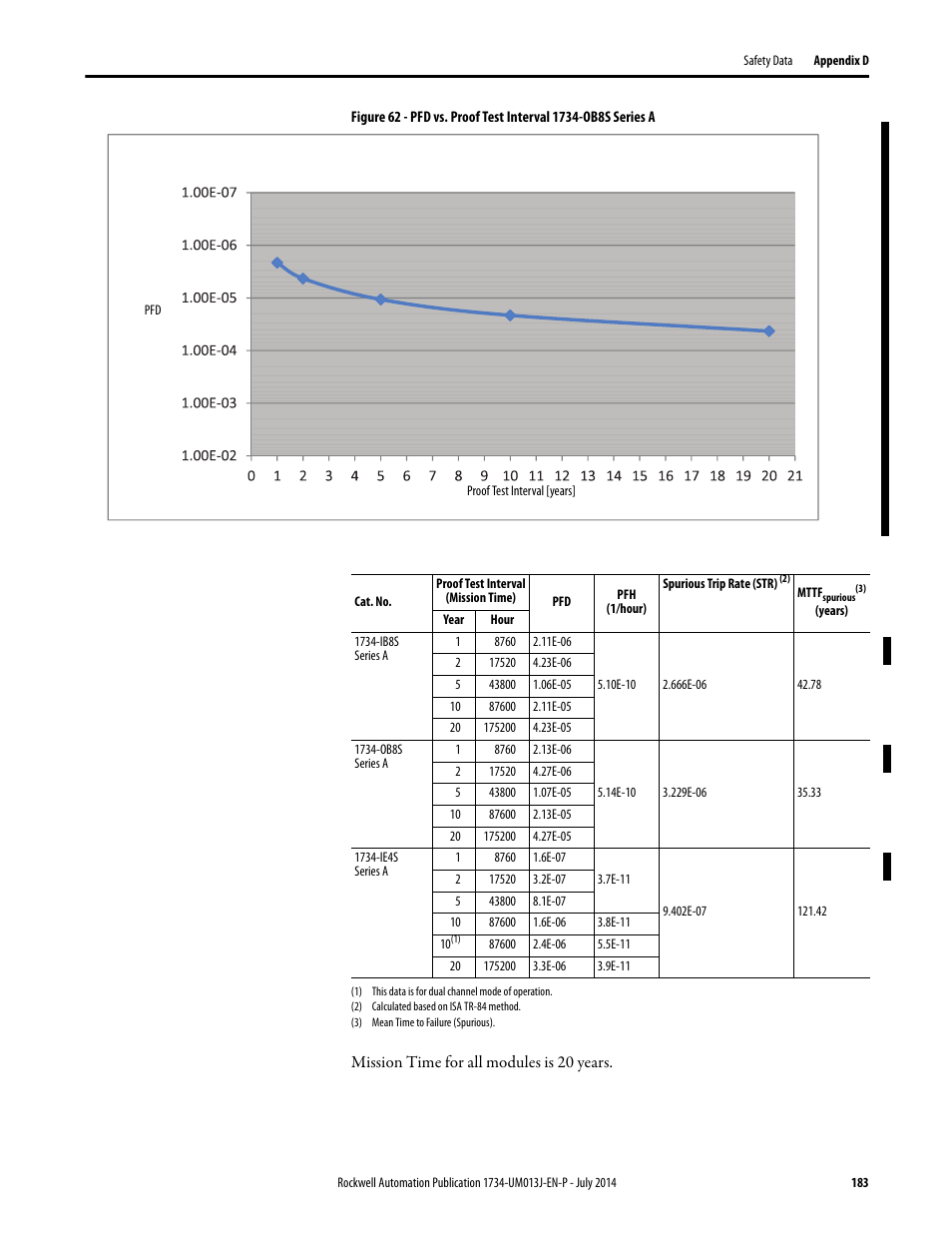 Rockwell Automation 1734-IE4S POINT Guard I/O Safety Modules User Manual User Manual | Page 183 / 212