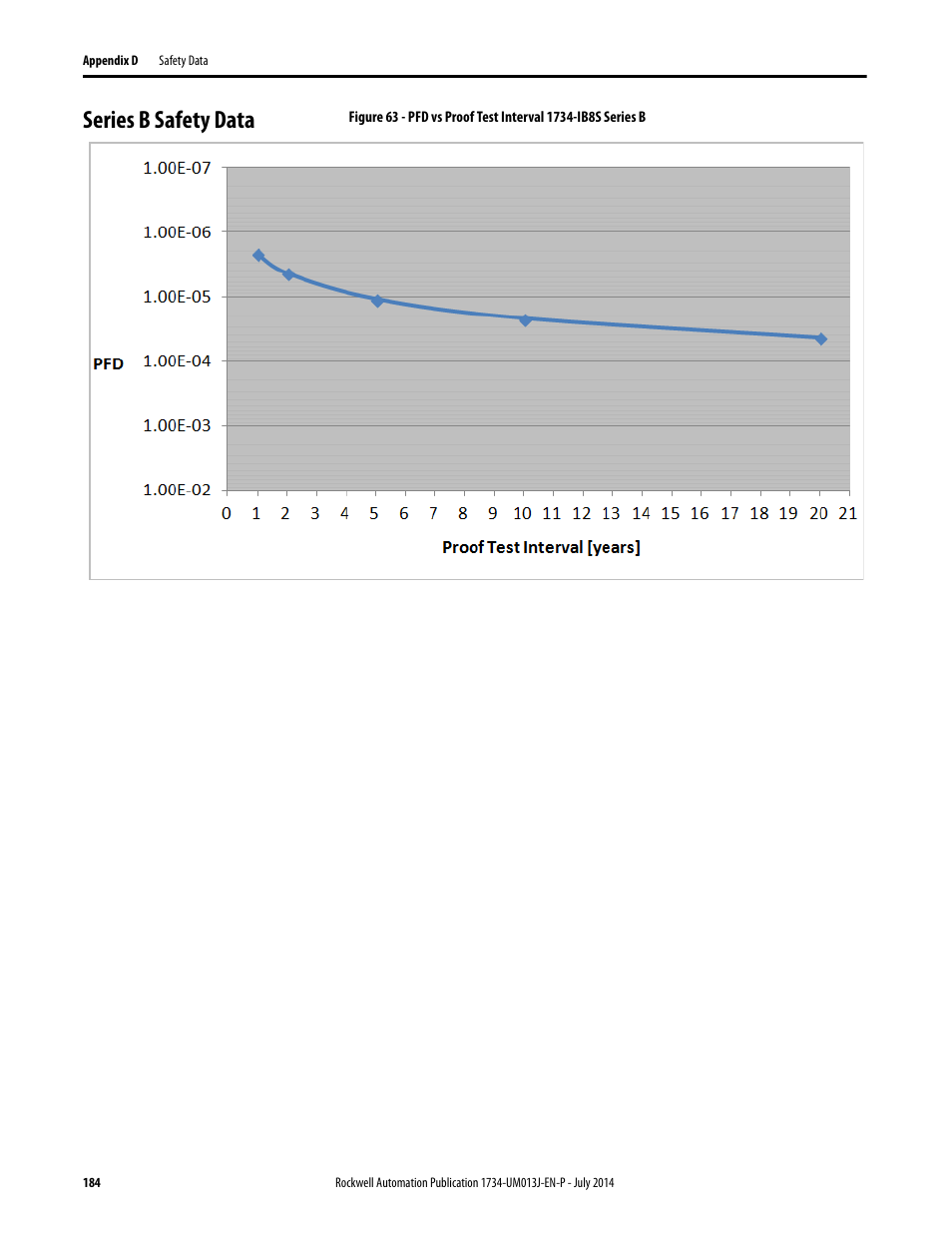 Series b safety data | Rockwell Automation 1734-IE4S POINT Guard I/O Safety Modules User Manual User Manual | Page 184 / 212