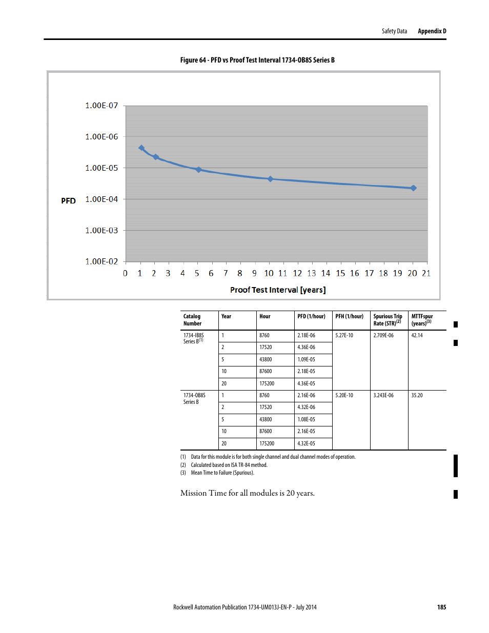 Mission time for all modules is 20 years | Rockwell Automation 1734-IE4S POINT Guard I/O Safety Modules User Manual User Manual | Page 185 / 212