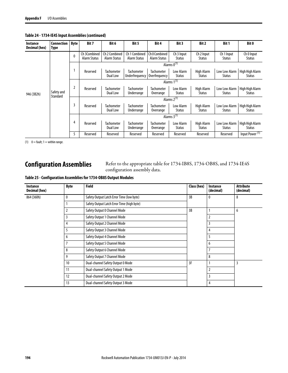 Configuration assemblies, Alarms 1, Alarms 2 | Alarms 3, Alarms 0 | Rockwell Automation 1734-IE4S POINT Guard I/O Safety Modules User Manual User Manual | Page 194 / 212