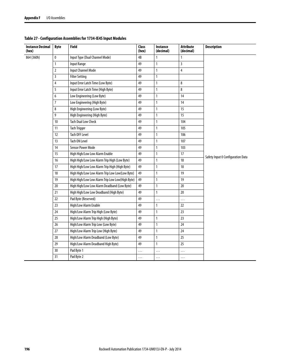 Rockwell Automation 1734-IE4S POINT Guard I/O Safety Modules User Manual User Manual | Page 196 / 212