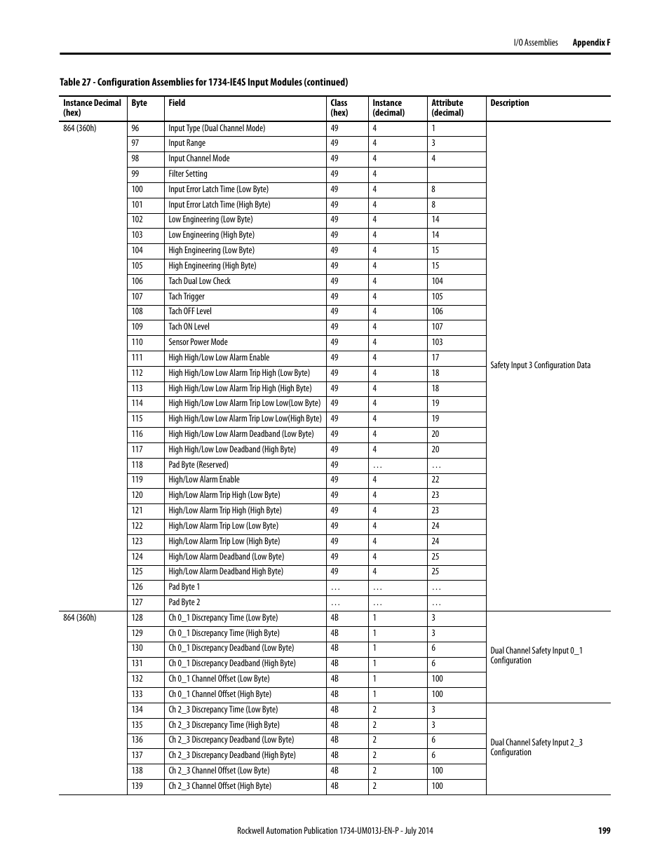 Rockwell Automation 1734-IE4S POINT Guard I/O Safety Modules User Manual User Manual | Page 199 / 212