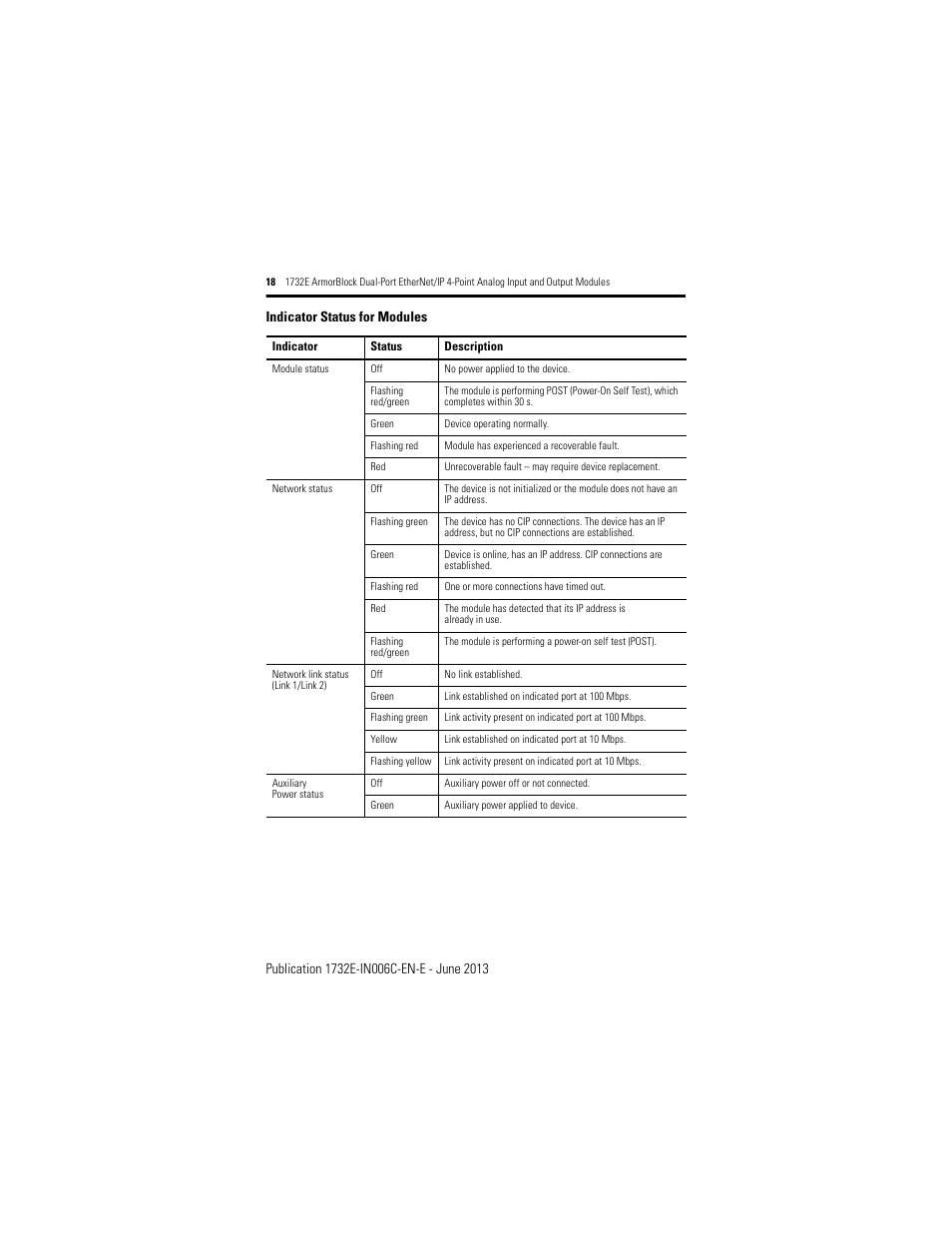 Rockwell Automation 1732E-OF4M12R ArmorBlock Dual-Port EtherNet/IP 4-Point Analog Input and Output User Manual | Page 18 / 24