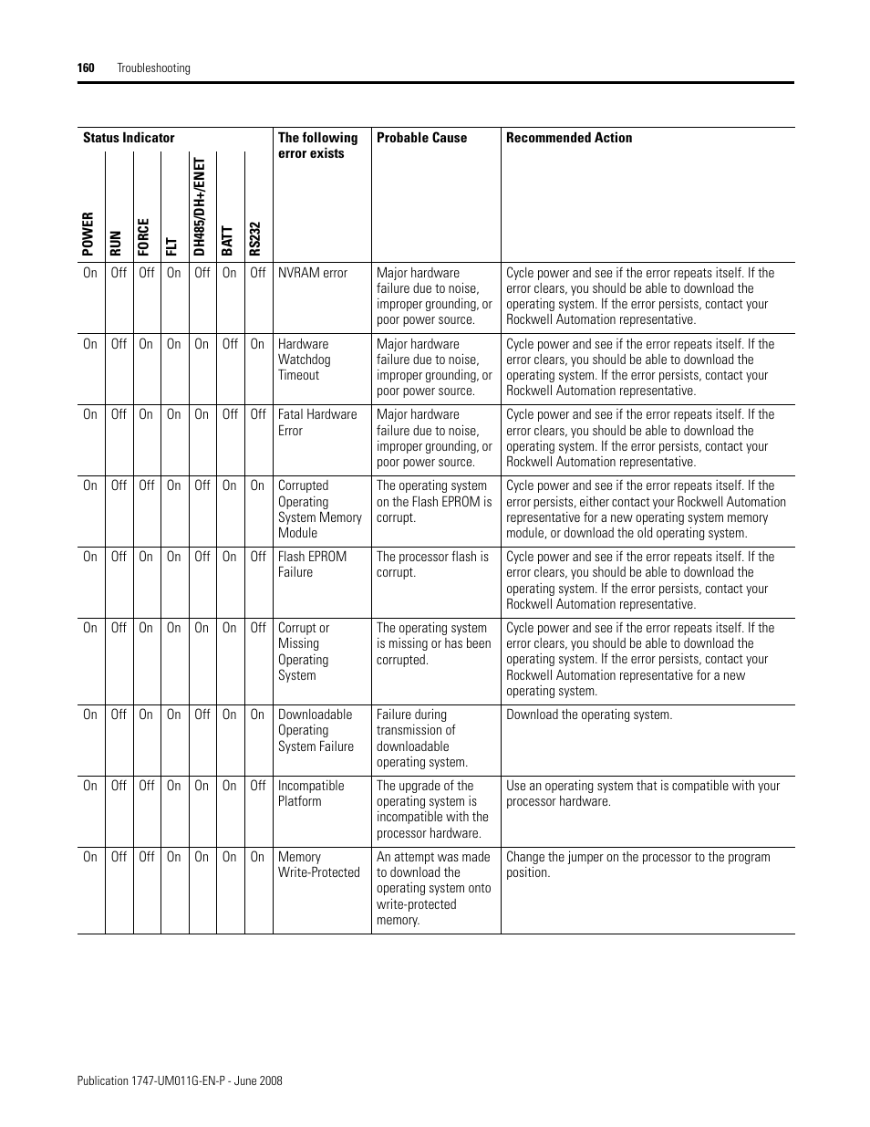 Rockwell Automation 1747-L5xx SLC 500 Modular Hardware Style User Manual User Manual | Page 160 / 296