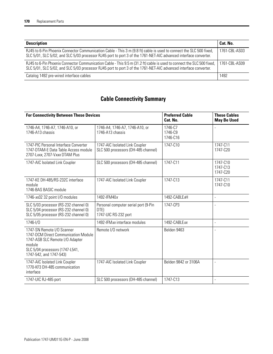 Cable connectivity summary | Rockwell Automation 1747-L5xx SLC 500 Modular Hardware Style User Manual User Manual | Page 170 / 296