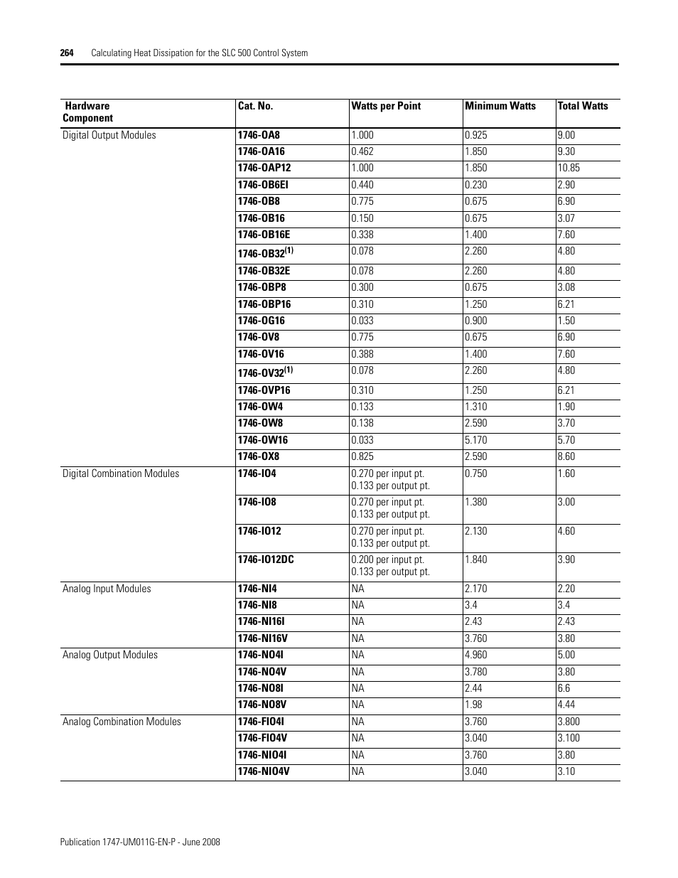 Rockwell Automation 1747-L5xx SLC 500 Modular Hardware Style User Manual User Manual | Page 264 / 296