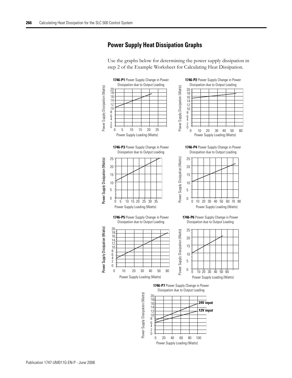 Power supply heat dissipation graphs | Rockwell Automation 1747-L5xx SLC 500 Modular Hardware Style User Manual User Manual | Page 266 / 296