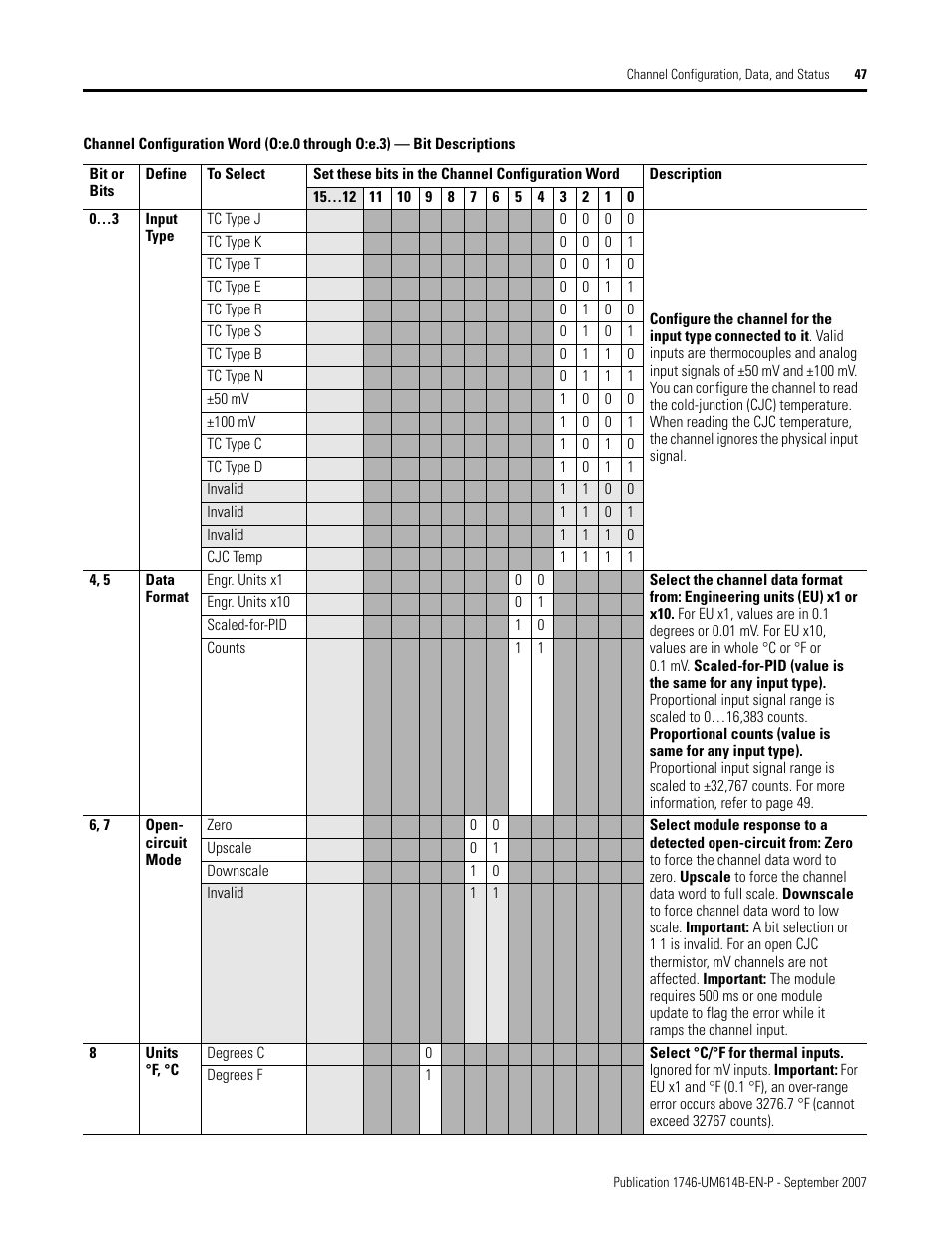 Rockwell Automation 1746-INT4 Thermocouple/MV Isolated/ User Manual User Manual | Page 47 / 116