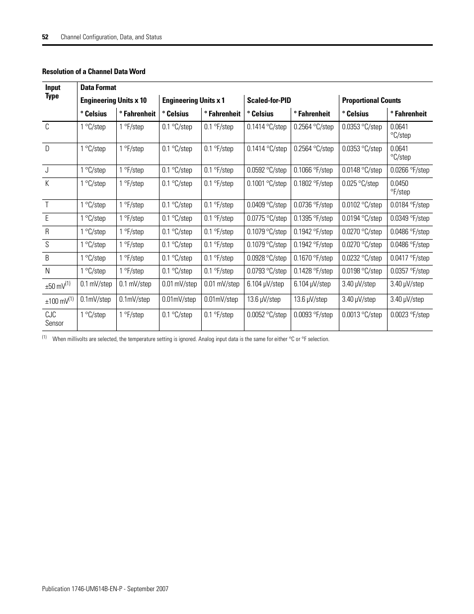 Rockwell Automation 1746-INT4 Thermocouple/MV Isolated/ User Manual User Manual | Page 52 / 116