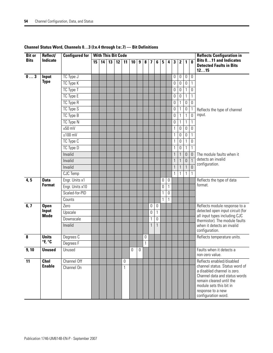 Rockwell Automation 1746-INT4 Thermocouple/MV Isolated/ User Manual User Manual | Page 54 / 116