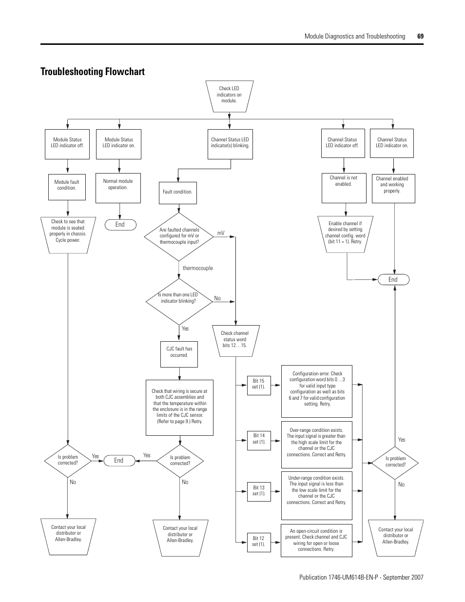 Troubleshooting flowchart | Rockwell Automation 1746-INT4 Thermocouple/MV Isolated/ User Manual User Manual | Page 69 / 116
