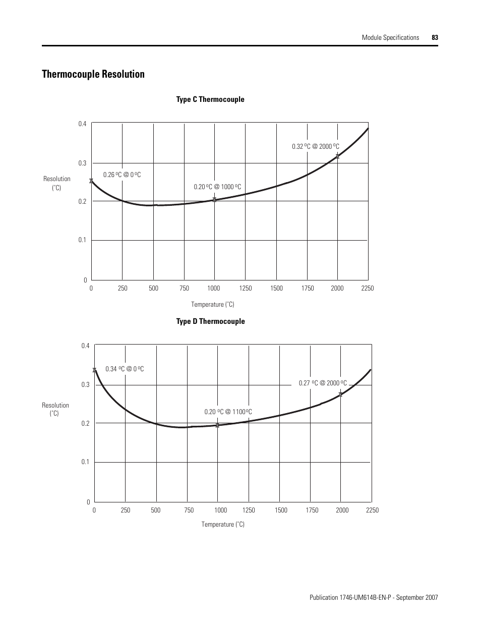 Thermocouple resolution | Rockwell Automation 1746-INT4 Thermocouple/MV Isolated/ User Manual User Manual | Page 83 / 116