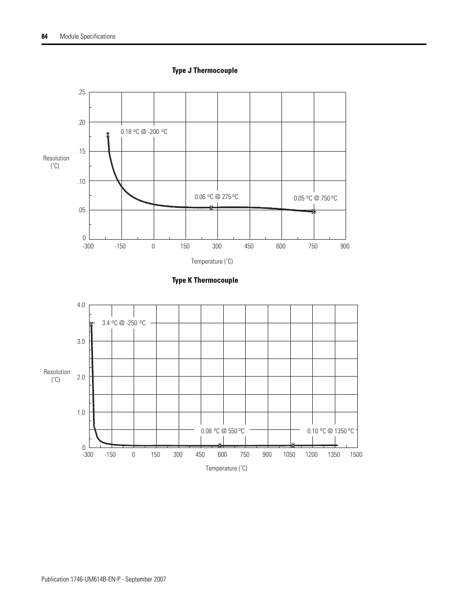 Rockwell Automation 1746-INT4 Thermocouple/MV Isolated/ User Manual User Manual | Page 84 / 116