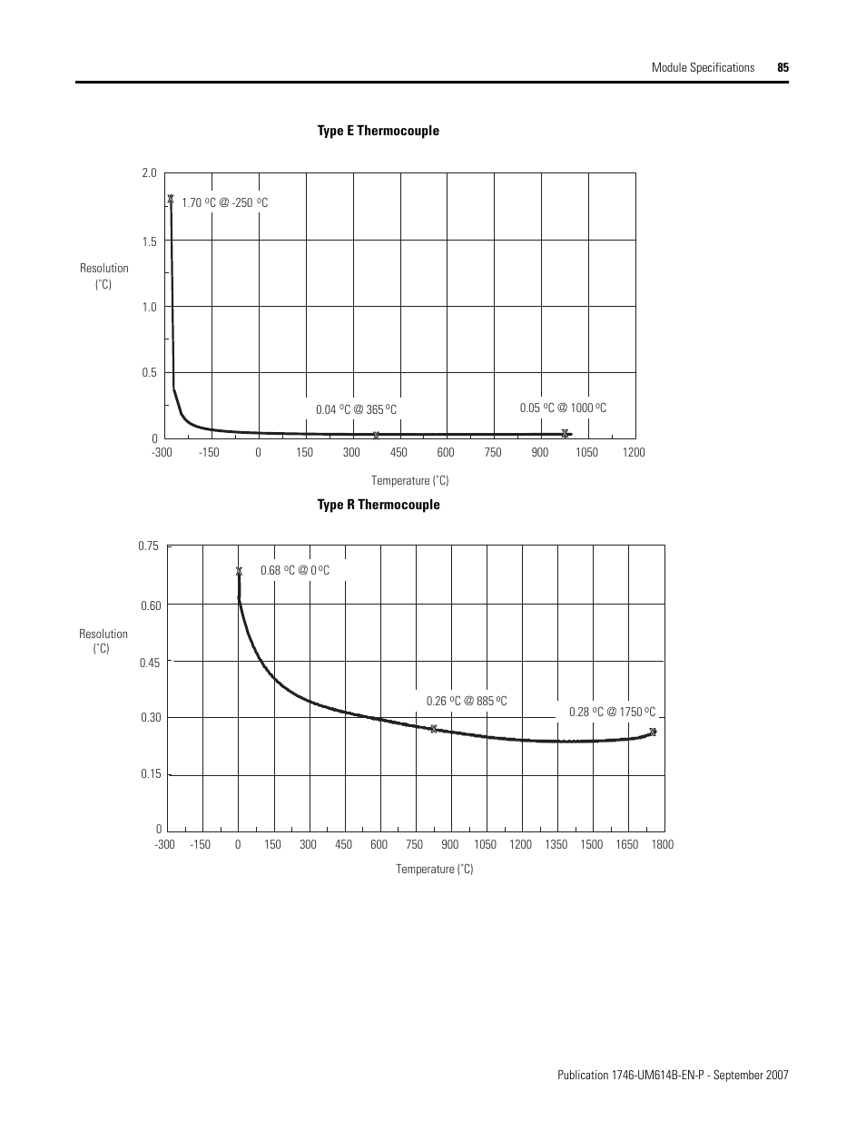Rockwell Automation 1746-INT4 Thermocouple/MV Isolated/ User Manual User Manual | Page 85 / 116