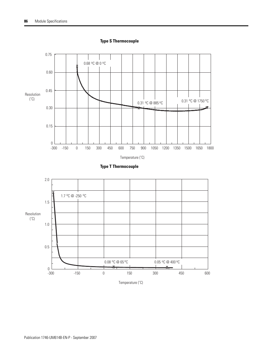 Rockwell Automation 1746-INT4 Thermocouple/MV Isolated/ User Manual User Manual | Page 86 / 116