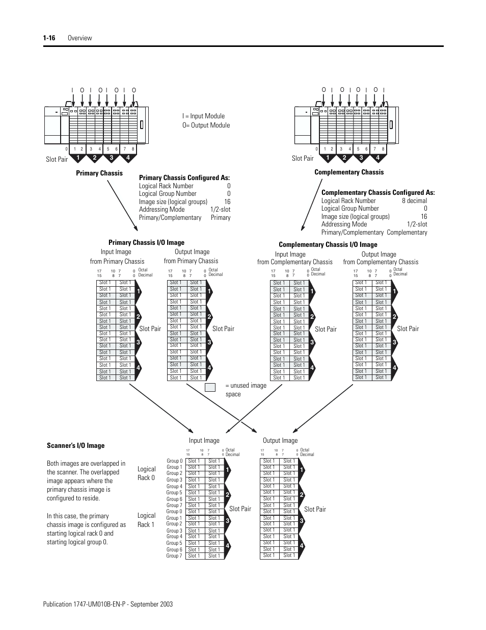Logical rack 0 logical rack 1 | Rockwell Automation 1747-BSN Backup Scanner Module User Manual | Page 30 / 204