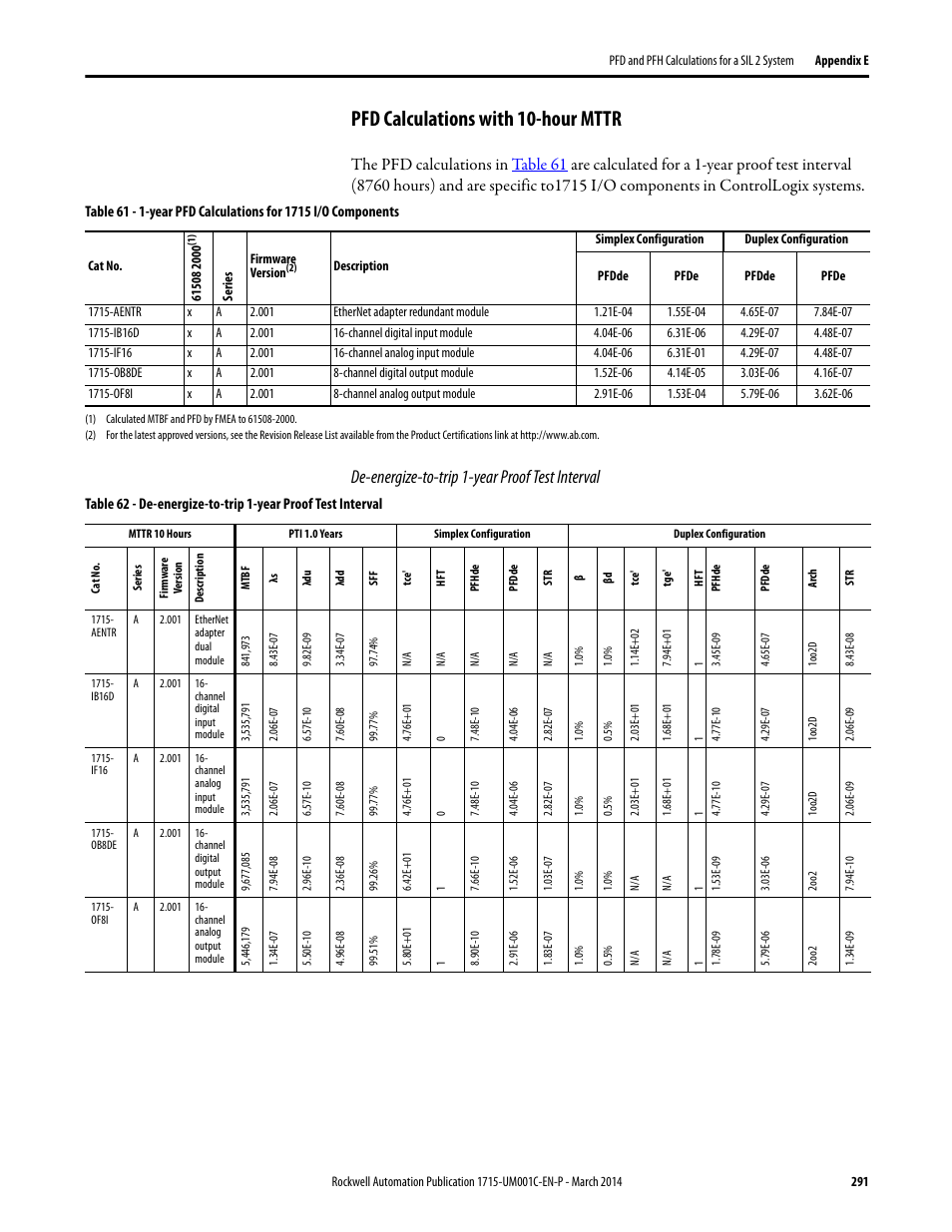 Pfd calculations with 10-hour mttr, De-energize-to-trip 1-year proof test interval | Rockwell Automation 1715-OF8I Redundant I/O System User Manual User Manual | Page 291 / 324