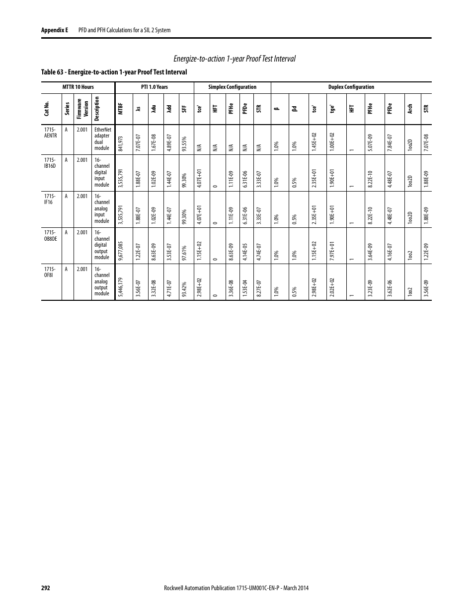 Energize-to-action 1-year proof test interval | Rockwell Automation 1715-OF8I Redundant I/O System User Manual User Manual | Page 292 / 324