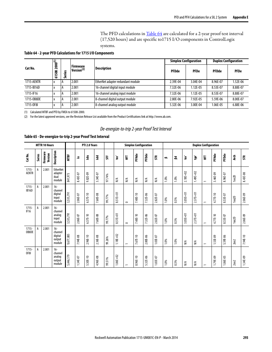 De-energize-to-trip 2-year proof test interval | Rockwell Automation 1715-OF8I Redundant I/O System User Manual User Manual | Page 293 / 324