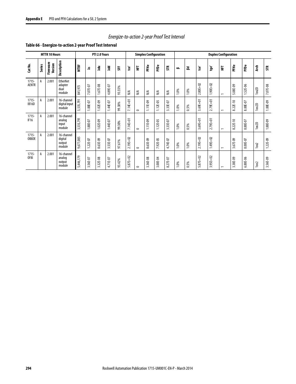 Energize-to-action 2-year proof test interval | Rockwell Automation 1715-OF8I Redundant I/O System User Manual User Manual | Page 294 / 324