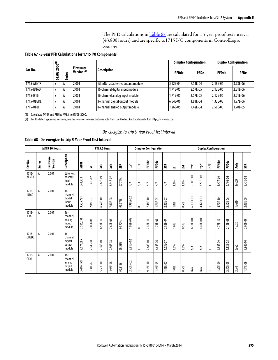 De-energize-to-trip 5-year proof test interval | Rockwell Automation 1715-OF8I Redundant I/O System User Manual User Manual | Page 295 / 324