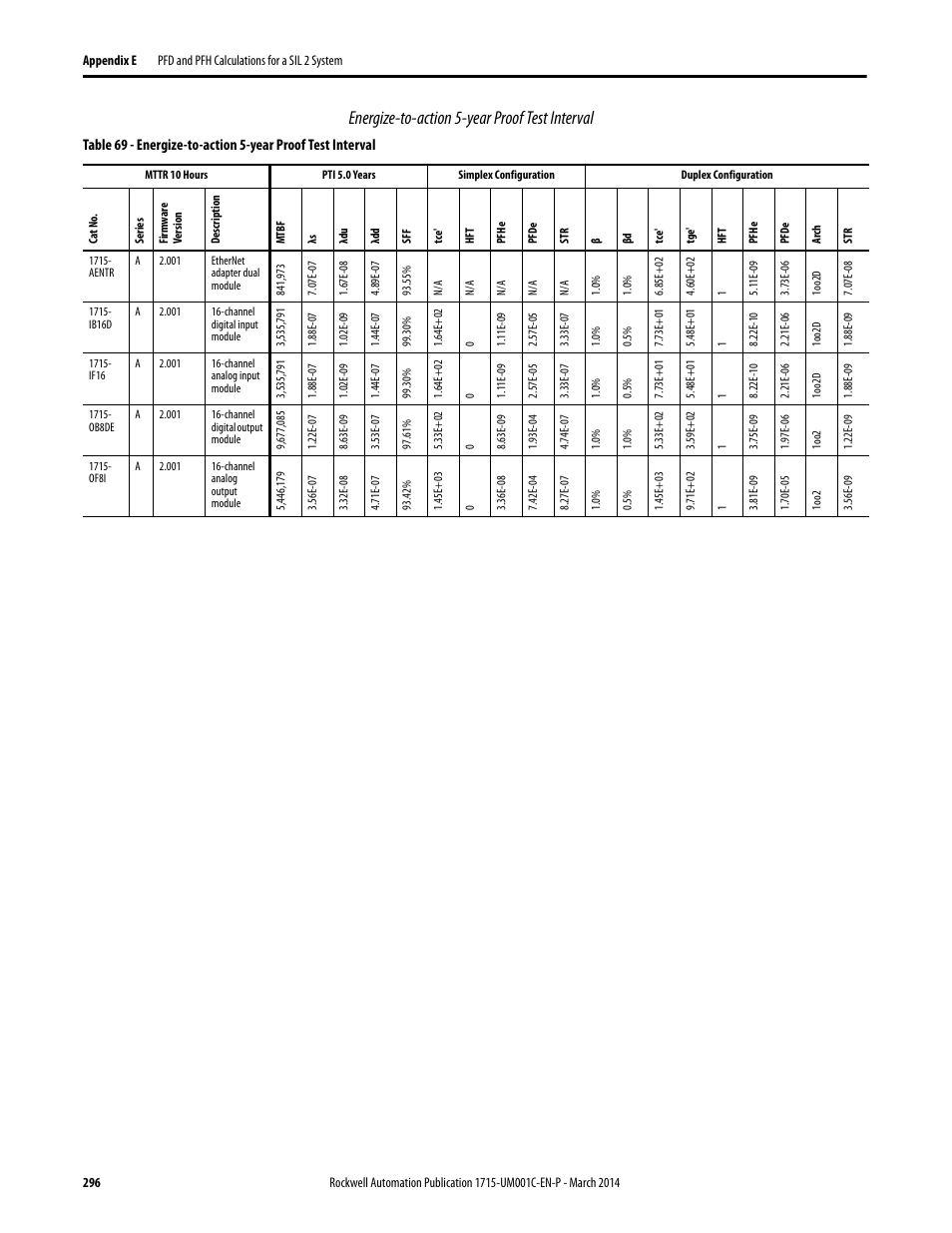 Energize-to-action 5-year proof test interval | Rockwell Automation 1715-OF8I Redundant I/O System User Manual User Manual | Page 296 / 324