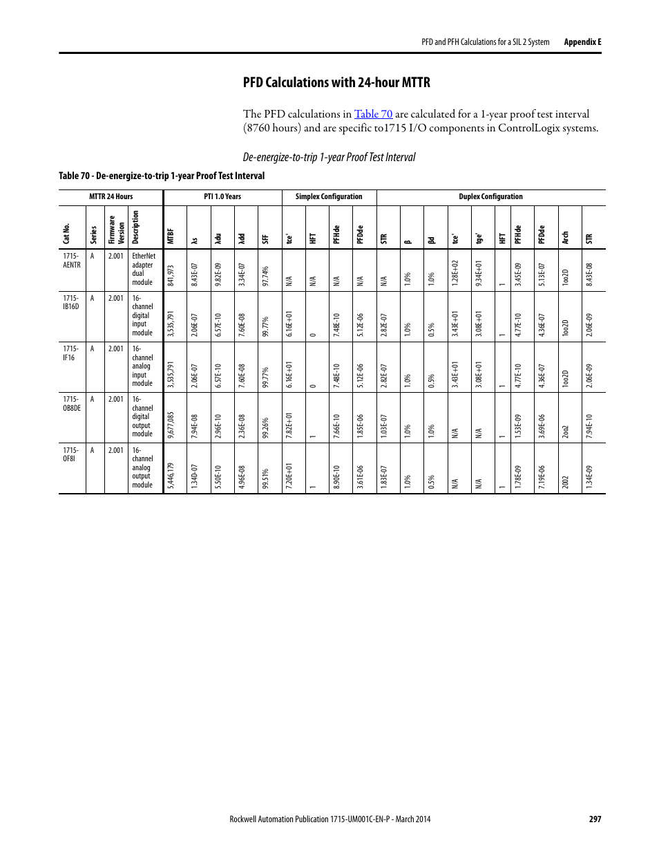Pfd calculations with 24-hour mttr, De-energize-to-trip 1-year proof test interval | Rockwell Automation 1715-OF8I Redundant I/O System User Manual User Manual | Page 297 / 324