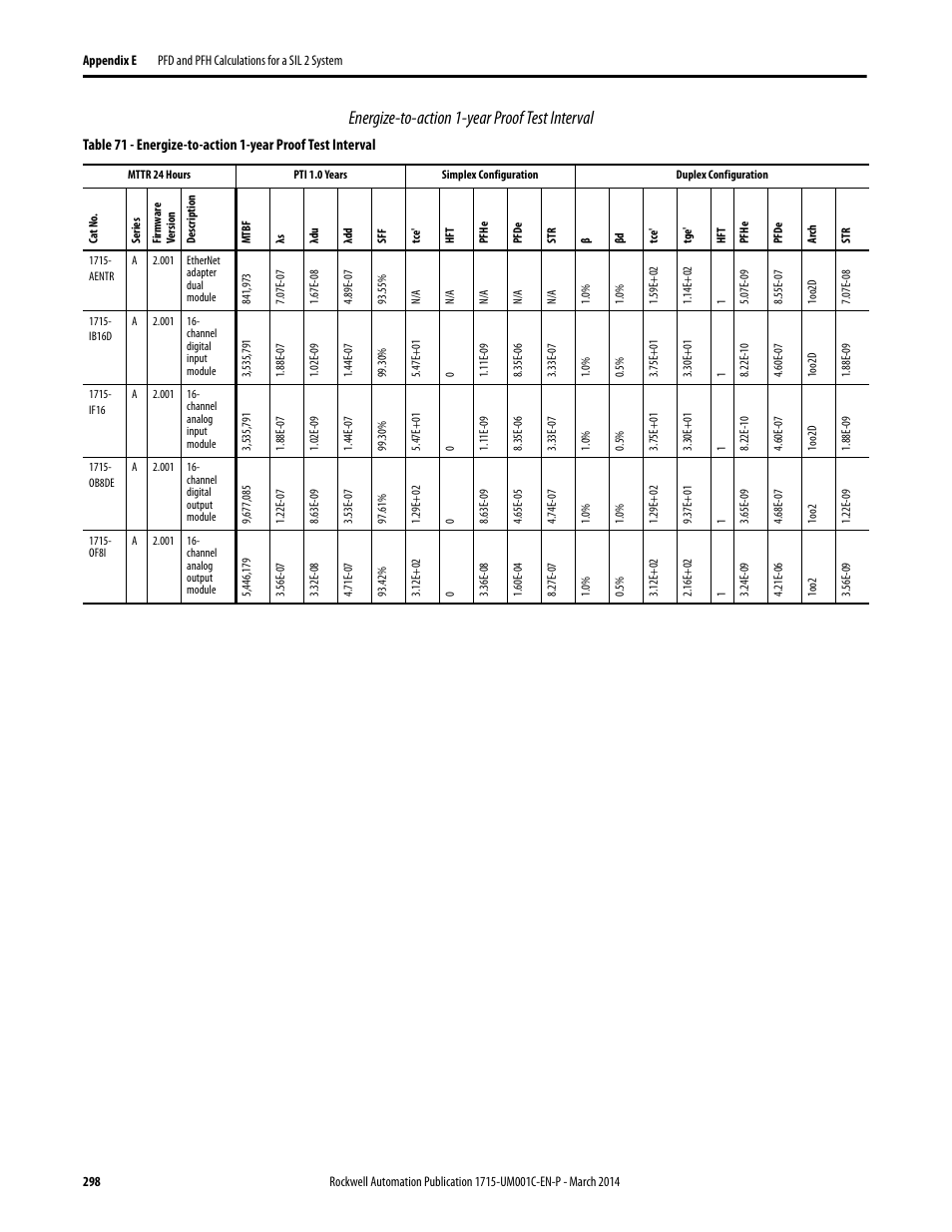 Energize-to-action 1-year proof test interval | Rockwell Automation 1715-OF8I Redundant I/O System User Manual User Manual | Page 298 / 324