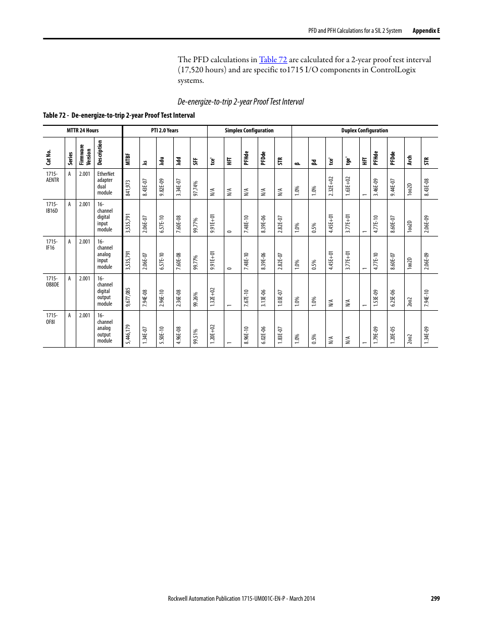 De-energize-to-trip 2-year proof test interval | Rockwell Automation 1715-OF8I Redundant I/O System User Manual User Manual | Page 299 / 324