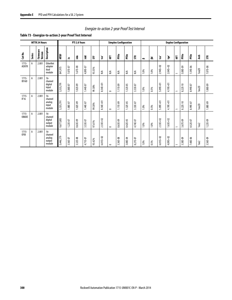 Energize-to-action 2-year proof test interval | Rockwell Automation 1715-OF8I Redundant I/O System User Manual User Manual | Page 300 / 324