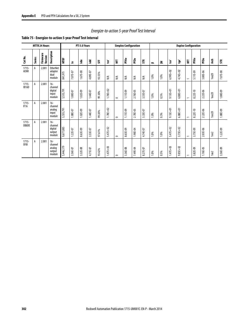 Energize-to-action 5-year proof test interval | Rockwell Automation 1715-OF8I Redundant I/O System User Manual User Manual | Page 302 / 324