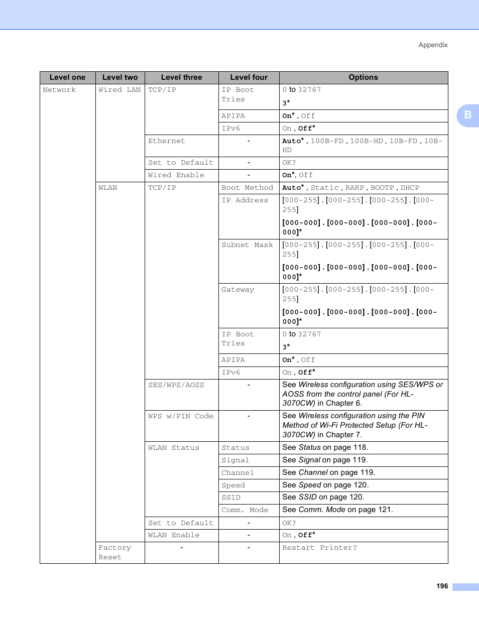 Brother HL 3070CW User Manual | Page 206 / 211