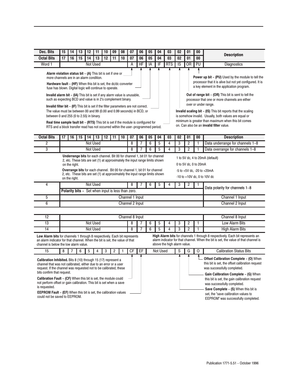 Rockwell Automation 1771-IL INSTL.INSTR.ISOL ANALOG INPUT User Manual | Page 9 / 16