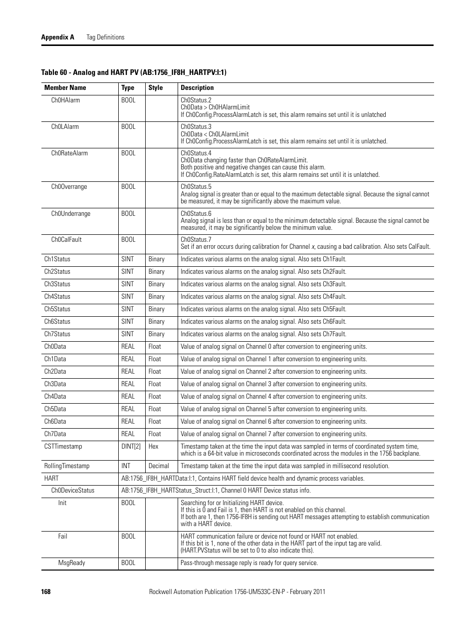 Rockwell Automation 1756-OF8H ControlLogix HART Analog I/O Modules User Manual | Page 168 / 228