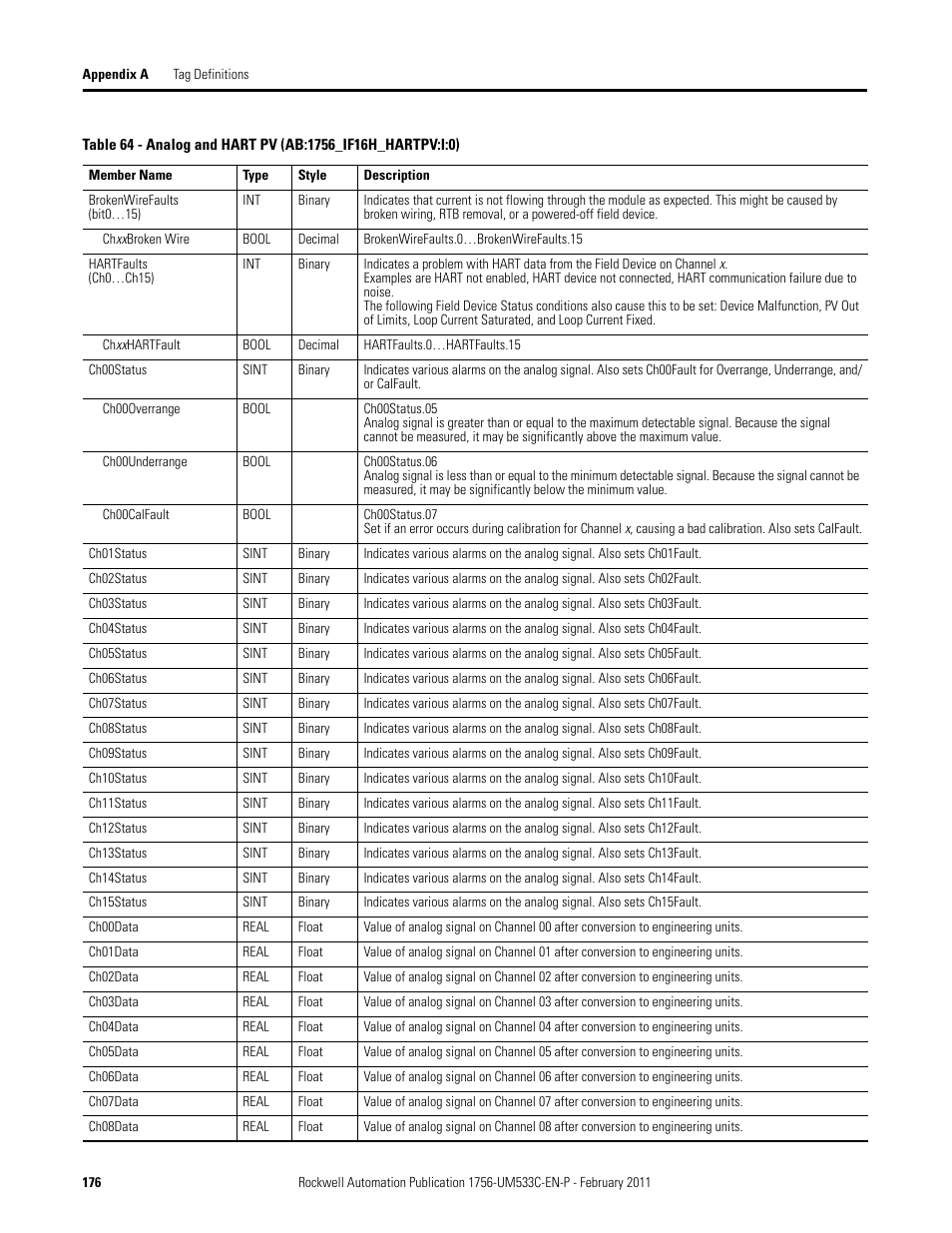Rockwell Automation 1756-OF8H ControlLogix HART Analog I/O Modules User Manual | Page 176 / 228