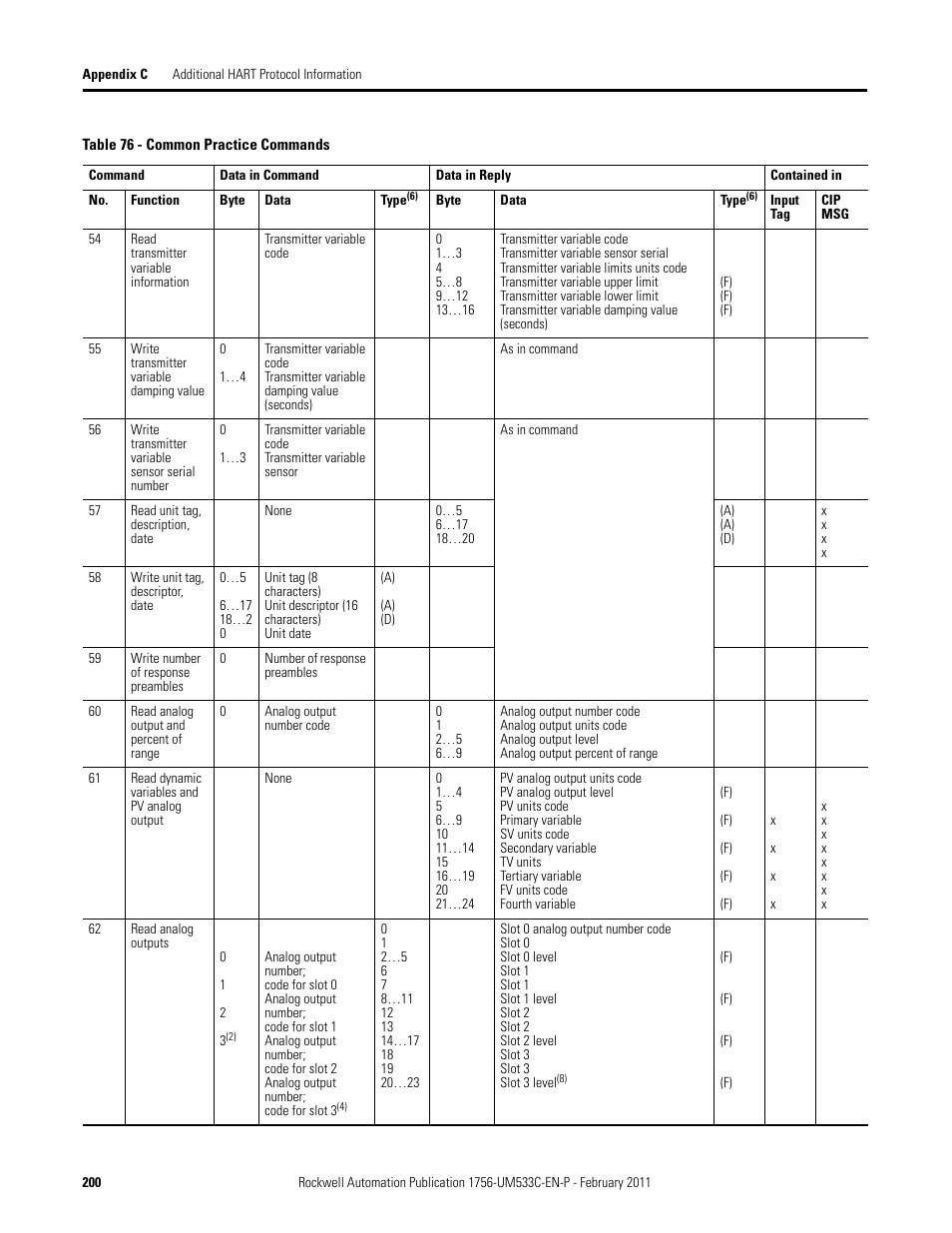 Rockwell Automation 1756-OF8H ControlLogix HART Analog I/O Modules User Manual | Page 200 / 228