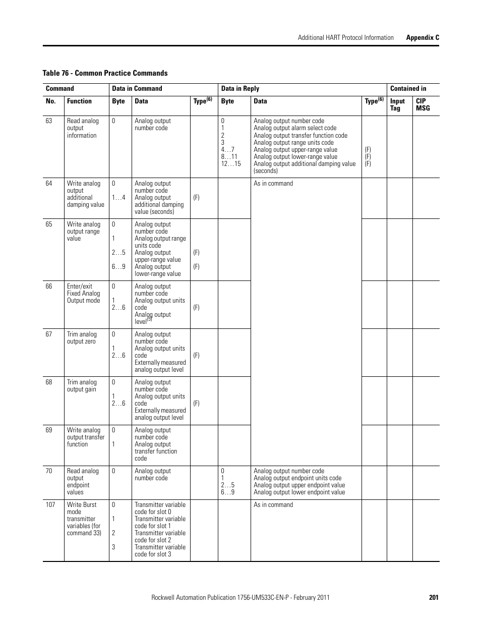 Rockwell Automation 1756-OF8H ControlLogix HART Analog I/O Modules User Manual | Page 201 / 228