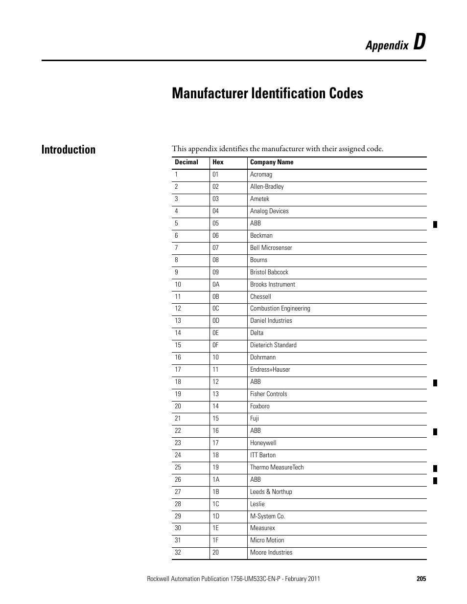 Appendix d- manufacturer identification codes, Introduction, Appendix d | Manufacturer id codes, Manufacturer identification codes, Appendix | Rockwell Automation 1756-OF8H ControlLogix HART Analog I/O Modules User Manual | Page 205 / 228