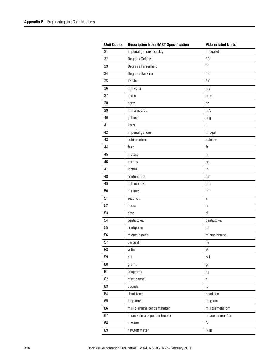 Rockwell Automation 1756-OF8H ControlLogix HART Analog I/O Modules User Manual | Page 214 / 228