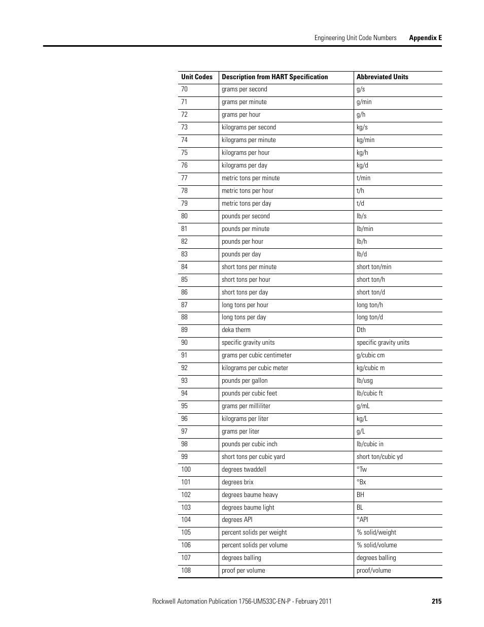 Rockwell Automation 1756-OF8H ControlLogix HART Analog I/O Modules User Manual | Page 215 / 228