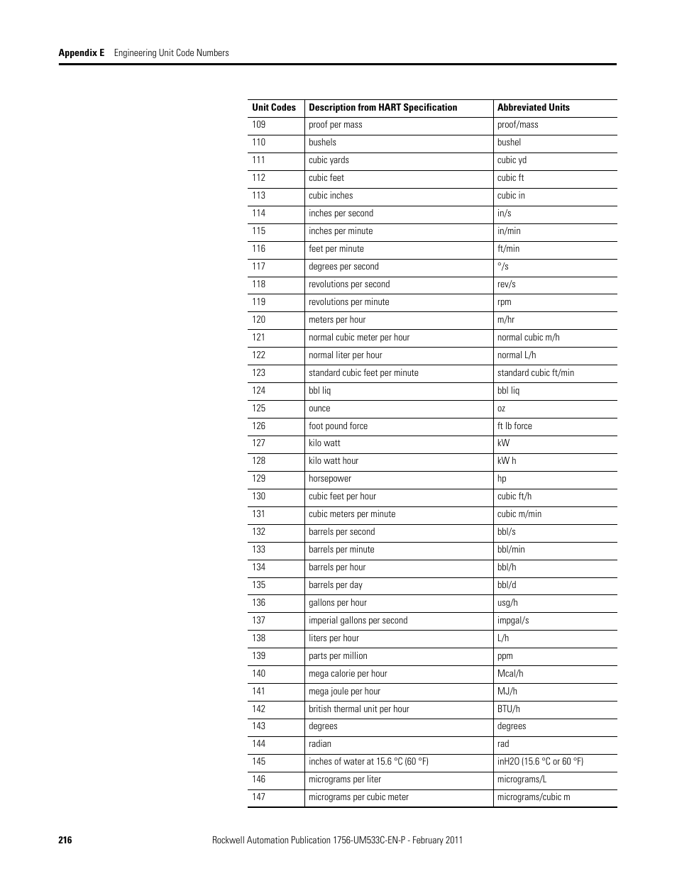 Rockwell Automation 1756-OF8H ControlLogix HART Analog I/O Modules User Manual | Page 216 / 228