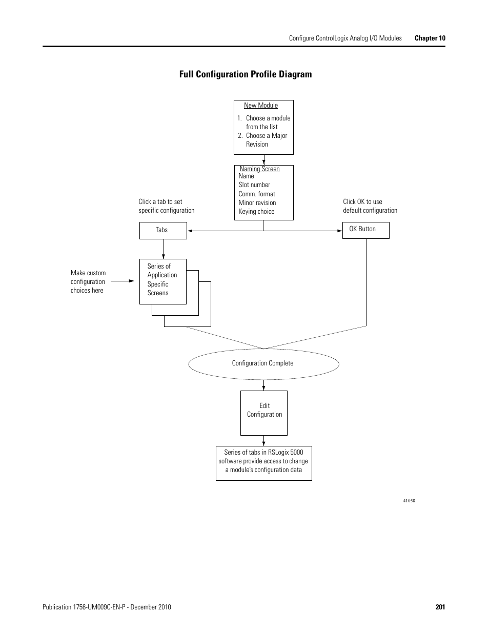 Full configuration profile diagram | Rockwell Automation 1756-XXXX ControlLogix Analog I/O Modules User Manual | Page 201 / 401