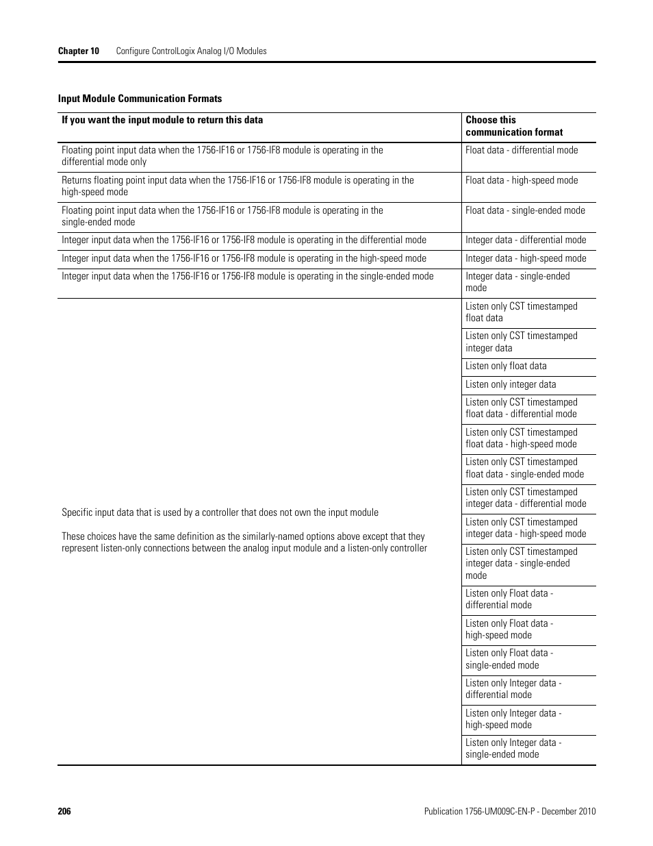 Rockwell Automation 1756-XXXX ControlLogix Analog I/O Modules User Manual | Page 206 / 401