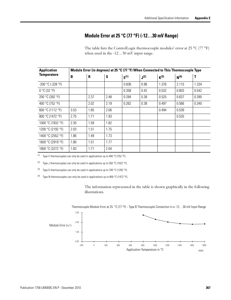 Module error at 25 °c (77 °f) (-12…30 mv range) | Rockwell Automation 1756-XXXX ControlLogix Analog I/O Modules User Manual | Page 367 / 401
